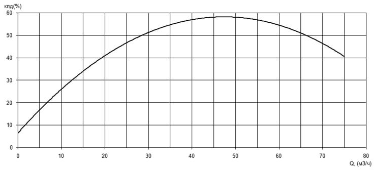 Характеристика КПД насоса Иртыш ПФ2 65/165.164-7,5/2Ех Характеристика КПД насоса Иртыш ПФ2 65/165.164-7,5/2Ех