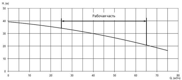 Напорная характеристика H-Q насоса Иртыш ПФ2 65/165.164-7,5/2Ех Напорная характеристика H-Q насоса Иртыш ПФ2 65/165.164-7,5/2Ех