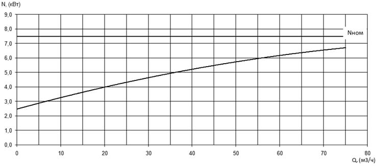 Характеристика мощности N-Q насоса Иртыш ПФ2 65/165.164-7,5/2Ех Характеристика мощности N-Q насоса Иртыш ПФ2 65/165.164-7,5/2Ех