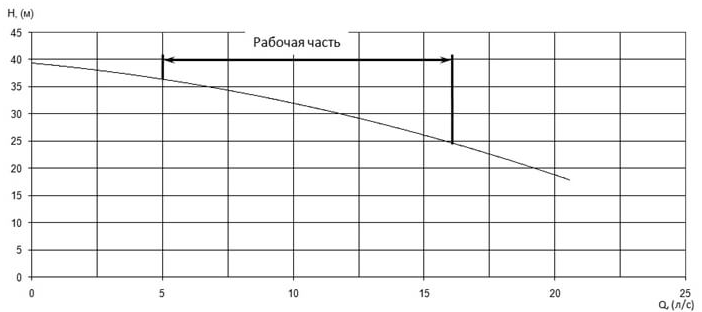 Напорная характеристика H-Q насоса Иртыш ПФ2 65/165.164-7,5/2 Напорная характеристика H-Q насоса Иртыш ПФ2 65/165.164-7,5/2