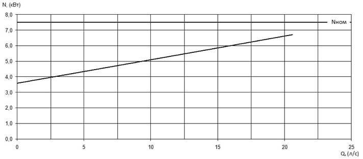 Характеристика мощности N-Q насоса Иртыш ПФ2 65/165.164-7,5/2 Характеристика мощности N-Q насоса Иртыш ПФ2 65/165.164-7,5/2
