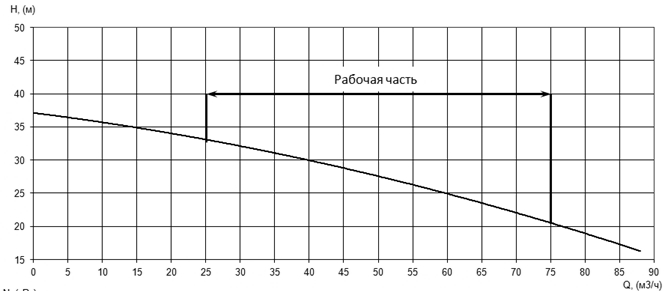 Напорная характеристика H-Q насоса Иртыш ПФ2 65/165.165-7,5/2Ех Напорная характеристика H-Q насоса Иртыш ПФ2 65/165.165-7,5/2Ех
