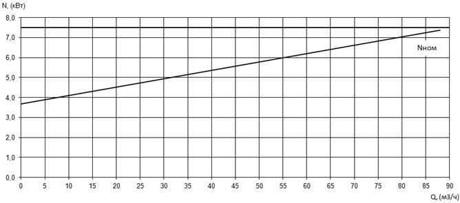 Характеристика мощности N-Q насоса Иртыш ПФ2 65/165.165-7,5/2Ех Характеристика мощности N-Q насоса Иртыш ПФ2 65/165.165-7,5/2Ех