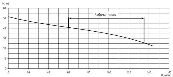 Напорная характеристика H-Q насоса Иртыш ПФ2 65/200.180-18,5/2 Напорная характеристика H-Q насоса Иртыш ПФ2 65/200.180-18,5/2