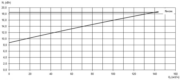 Характеристика мощности N-Q насоса Иртыш ПФ2 65/200.180-18,5/2 Характеристика мощности N-Q насоса Иртыш ПФ2 65/200.180-18,5/2