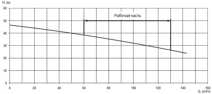 Напорная характеристика H-Q насоса Иртыш ПФ2 65/200.185-22/2 Напорная характеристика H-Q насоса Иртыш ПФ2 65/200.185-22/2