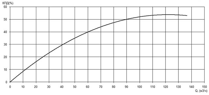 Характеристика КПД насоса Иртыш ПФ2 65/250.235-37/2Ех Характеристика КПД насоса Иртыш ПФ2 65/250.235-37/2Ех