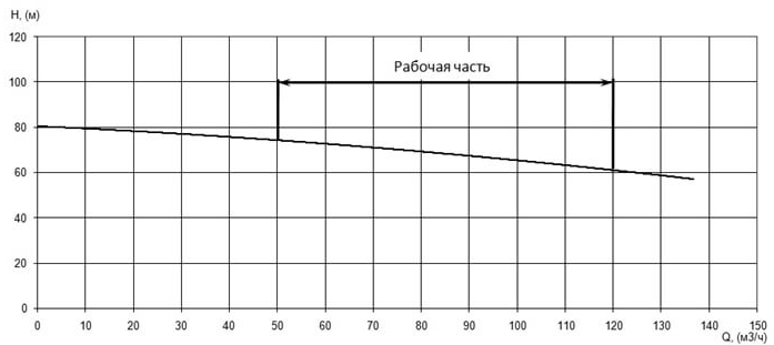 Напорная характеристика H-Q насоса Иртыш ПФ2 65/250.235-37/2Ех Напорная характеристика H-Q насоса Иртыш ПФ2 65/250.235-37/2Ех