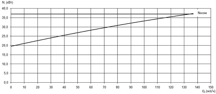 Характеристика мощности N-Q насоса Иртыш ПФ2 65/250.235-37/2Ех Характеристика мощности N-Q насоса Иртыш ПФ2 65/250.235-37/2Ех
