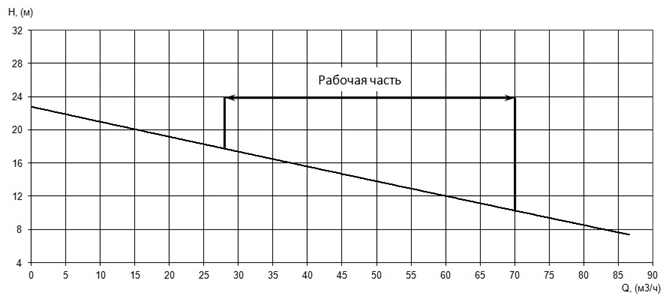 Напорная характеристика H-Q насоса Иртыш ПФ2 80/140.130-5,5/2 Напорная характеристика H-Q насоса Иртыш ПФ2 80/140.130-5,5/2