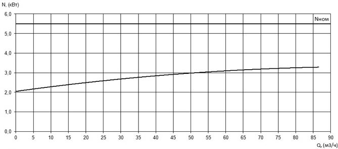 Характеристика мощности N-Q насоса Иртыш ПФ2 80/140.130-5,5/2 Характеристика мощности N-Q насоса Иртыш ПФ2 80/140.130-5,5/2