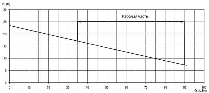 Напорная характеристика H-Q насоса Иртыш ПФ2 80/140.133-5,5/2Ех Напорная характеристика H-Q насоса Иртыш ПФ2 80/140.133-5,5/2Ех