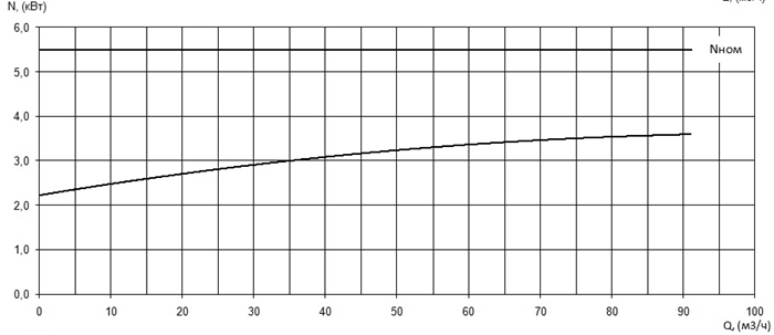 Характеристика мощности N-Q насоса Иртыш ПФ2 80/140.133-5,5/2Ех Характеристика мощности N-Q насоса Иртыш ПФ2 80/140.133-5,5/2Ех