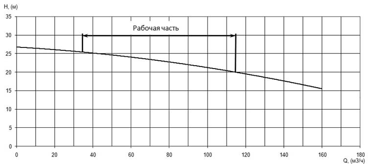 Напорная характеристика H-Q насоса Иртыш ПФ2 80/315.290-15/4 Напорная характеристика H-Q насоса Иртыш ПФ2 80/315.290-15/4