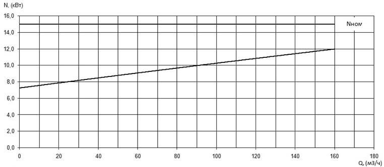 Характеристика мощности N-Q насоса Иртыш ПФ2 80/315.290-15/4 Характеристика мощности N-Q насоса Иртыш ПФ2 80/315.290-15/4