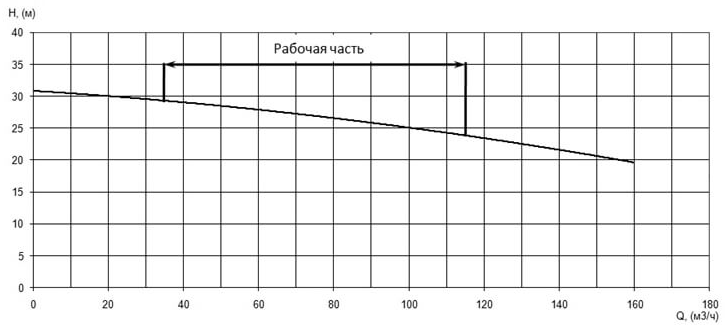 Напорная характеристика H-Q насоса Иртыш ПФ2 80/315.295-15/4 Напорная характеристика H-Q насоса Иртыш ПФ2 80/315.295-15/4