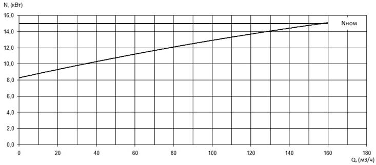 Характеристика мощности N-Q насоса Иртыш ПФ2 80/315.295-15/4 Характеристика мощности N-Q насоса Иртыш ПФ2 80/315.295-15/4
