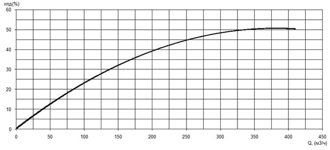 Характеристика КПД насоса Иртыш ПФ3 150/400.370-75/4 Характеристика КПД насоса Иртыш ПФ3 150/400.370-75/4