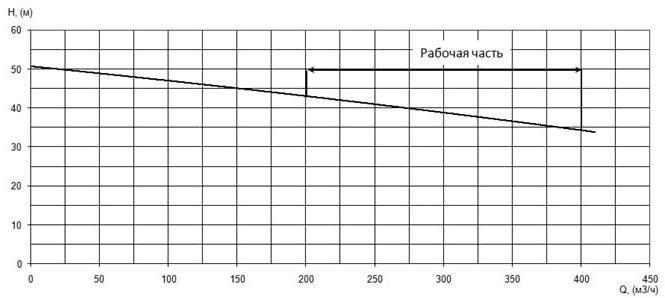 Напорная характеристика H-Q насоса Иртыш ПФ3 150/400.370-75/4 Напорная характеристика H-Q насоса Иртыш ПФ3 150/400.370-75/4
