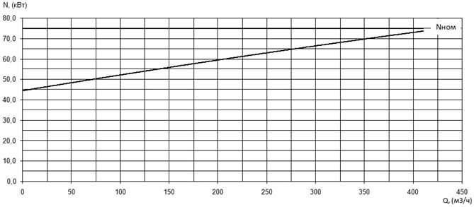 Характеристика мощности N-Q насоса Иртыш ПФ3 150/400.370-75/4 Характеристика мощности N-Q насоса Иртыш ПФ3 150/400.370-75/4