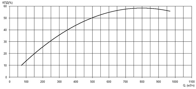 Характеристика КПД насоса Иртыш ПФ3 200/400.453-200/4 Характеристика КПД насоса Иртыш ПФ3 200/400.453-200/4