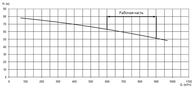 Напорная характеристика H-Q насоса Иртыш ПФ3 200/400.453-200/4 Напорная характеристика H-Q насоса Иртыш ПФ3 200/400.453-200/4