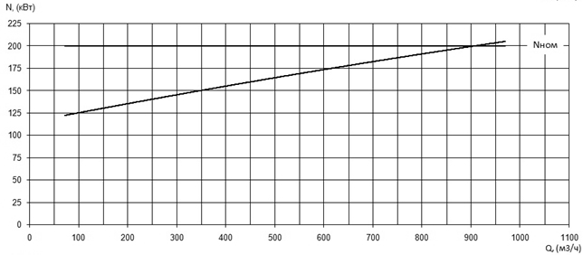 Характеристика мощности N-Q насоса Иртыш ПФ3 200/400.453-200/4 Характеристика мощности N-Q насоса Иртыш ПФ3 200/400.453-200/4
