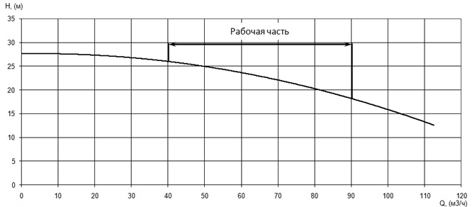 Напорная характеристика H-Q насоса Иртыш ПФС 100/150.148-11/2 Напорная характеристика H-Q насоса Иртыш ПФС 100/150.148-11/2