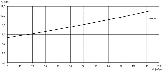 Характеристика мощности N-Q насоса Иртыш ПФС 100/150.148-11/2 Характеристика мощности N-Q насоса Иртыш ПФС 100/150.148-11/2