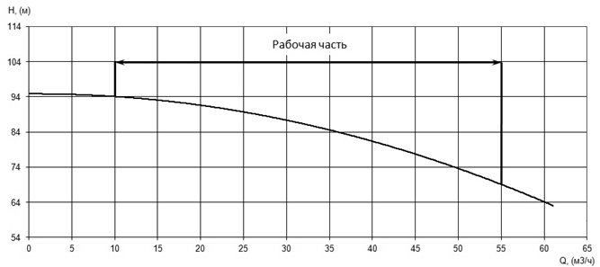 Напорная характеристика H-Q насоса Иртыш ПФС 40/315.258-30/2Ех Напорная характеристика H-Q насоса Иртыш ПФС 40/315.258-30/2Ех