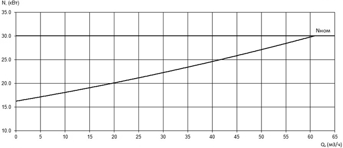 Характеристика мощности N-Q насоса Иртыш ПФС 40/315.258-30/2Ех Характеристика мощности N-Q насоса Иртыш ПФС 40/315.258-30/2Ех