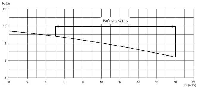 Напорная характеристика H-Q насоса Иртыш ПФС 50/120.120-1,1/2 Напорная характеристика H-Q насоса Иртыш ПФС 50/120.120-1,1/2