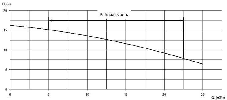 Напорная характеристика H-Q насоса Иртыш ПФС 50/120.126-1,1/2 Напорная характеристика H-Q насоса Иртыш ПФС 50/120.126-1,1/2