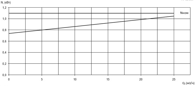 Характеристика мощности N-Q насоса Иртыш ПФС 50/120.126-1,1/2 Характеристика мощности N-Q насоса Иртыш ПФС 50/120.126-1,1/2