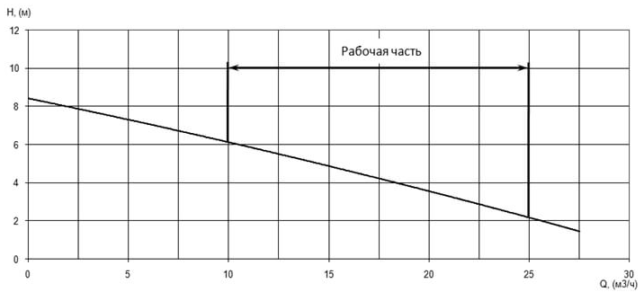 Напорная характеристика H-Q насоса Иртыш ПФС 50/125.118-1,1/2Ех Напорная характеристика H-Q насоса Иртыш ПФС 50/125.118-1,1/2Ех