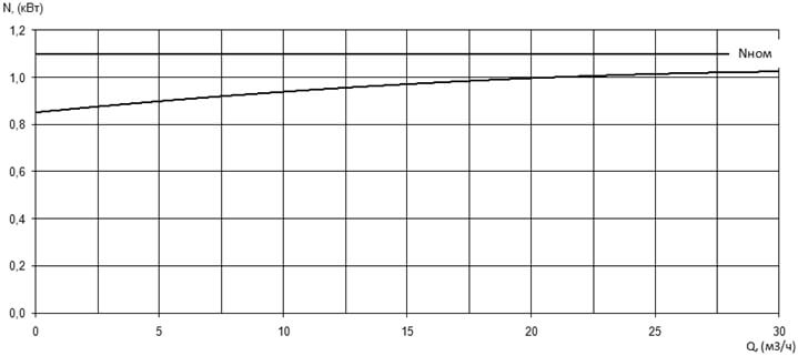 Характеристика мощности N-Q насоса Иртыш ПФС 50/125.118-1,1/2Ех Характеристика мощности N-Q насоса Иртыш ПФС 50/125.118-1,1/2Ех