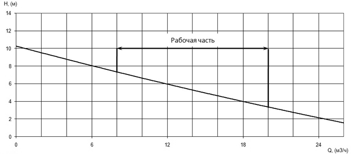 Напорная характеристика H-Q насоса Иртыш ПФС 50/125.119-1,1/2Ех Напорная характеристика H-Q насоса Иртыш ПФС 50/125.119-1,1/2Ех