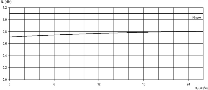 Характеристика мощности N-Q насоса Иртыш ПФС 50/125.119-1,1/2Ех Характеристика мощности N-Q насоса Иртыш ПФС 50/125.119-1,1/2Ех