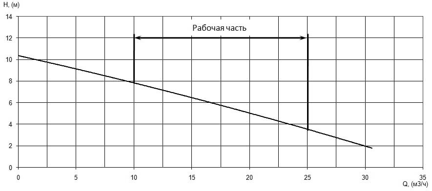 Напорная характеристика H-Q насоса Иртыш ПФС 50/125.120-1,1/2 Напорная характеристика H-Q насоса Иртыш ПФС 50/125.120-1,1/2