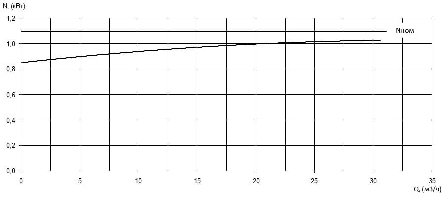 Характеристика мощности N-Q насоса Иртыш ПФС 50/125.120-1,1/2 Характеристика мощности N-Q насоса Иртыш ПФС 50/125.120-1,1/2