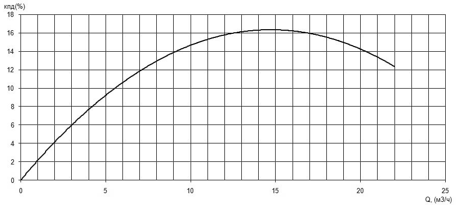 Характеристика КПД насоса Иртыш ПФС 50/125.98-1,1/2 Характеристика КПД насоса Иртыш ПФС 50/125.98-1,1/2