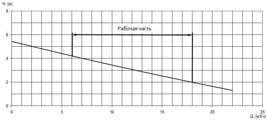 Напорная характеристика H-Q насоса Иртыш ПФС 50/125.98-1,1/2 Напорная характеристика H-Q насоса Иртыш ПФС 50/125.98-1,1/2