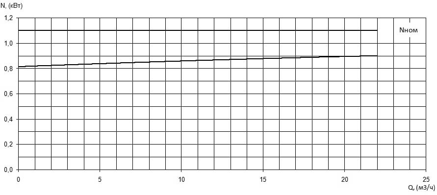 Характеристика мощности N-Q насоса Иртыш ПФС 50/125.98-1,1/2 Характеристика мощности N-Q насоса Иртыш ПФС 50/125.98-1,1/2