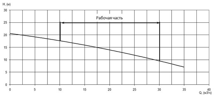 Напорная характеристика H-Q насоса Иртыш ПФС 50/140.137-3/2Ех Напорная характеристика H-Q насоса Иртыш ПФС 50/140.137-3/2Ех