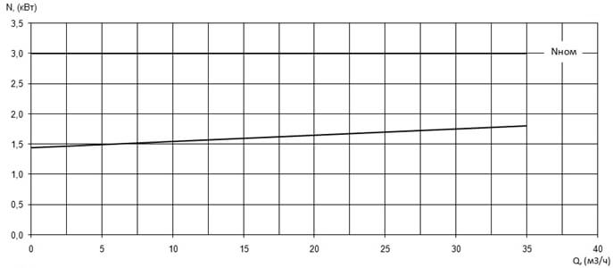 Характеристика мощности N-Q насоса Иртыш ПФС 50/140.137-3/2Ех Характеристика мощности N-Q насоса Иртыш ПФС 50/140.137-3/2Ех