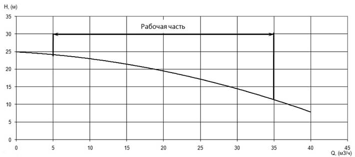 Напорная характеристика H-Q насоса Иртыш ПФС 50/150.149-3/2Ех Напорная характеристика H-Q насоса Иртыш ПФС 50/150.149-3/2Ех