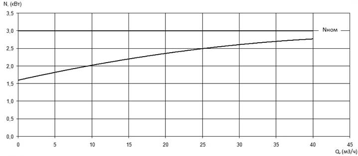 Характеристика мощности N-Q насоса Иртыш ПФС 50/150.149-3/2Ех Характеристика мощности N-Q насоса Иртыш ПФС 50/150.149-3/2Ех
