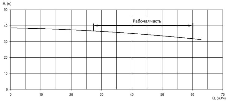 Напорная характеристика H-Q насоса Иртыш ПФС 50/200.177-11/2Ех Напорная характеристика H-Q насоса Иртыш ПФС 50/200.177-11/2Ех