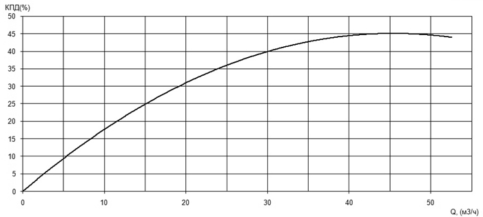 Характеристика КПД насоса Иртыш ПФС 50/200.184-11/2 Характеристика КПД насоса Иртыш ПФС 50/200.184-11/2