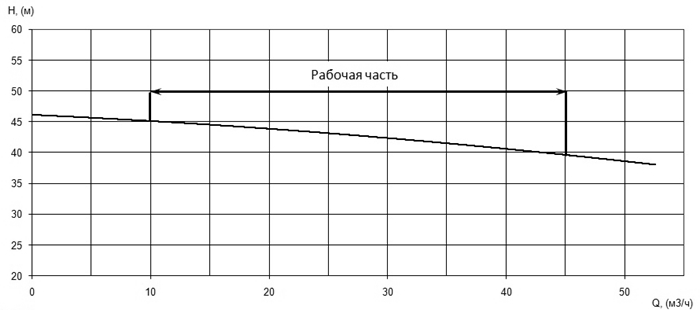 Напорная характеристика H-Q насоса Иртыш ПФС 50/200.184-11/2 Напорная характеристика H-Q насоса Иртыш ПФС 50/200.184-11/2